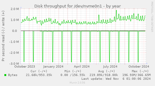 Disk throughput for /dev/nvme0n1