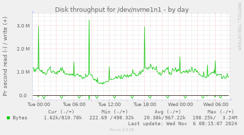 Disk throughput for /dev/nvme1n1