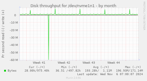 Disk throughput for /dev/nvme1n1