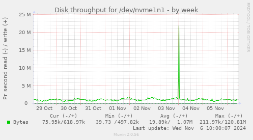 Disk throughput for /dev/nvme1n1