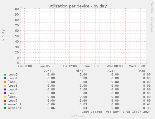 Utilization per device