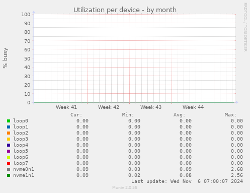 Utilization per device