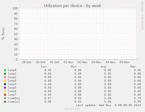 Utilization per device