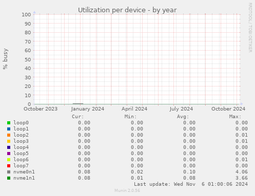 Utilization per device