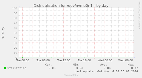 Disk utilization for /dev/nvme0n1