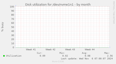 Disk utilization for /dev/nvme1n1