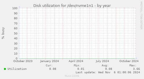 Disk utilization for /dev/nvme1n1