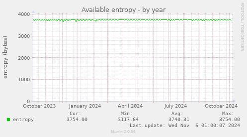 Available entropy