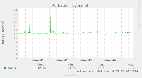 Fork rate