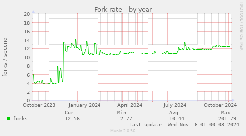 Fork rate