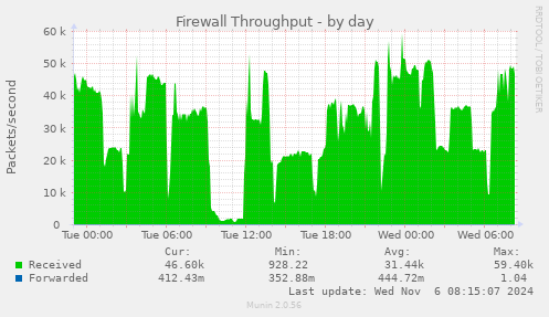 daily graph