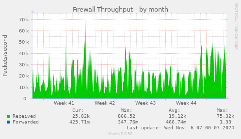 monthly graph