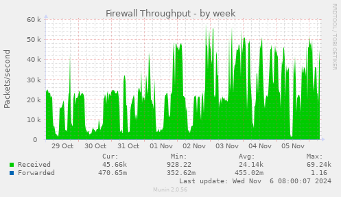 weekly graph