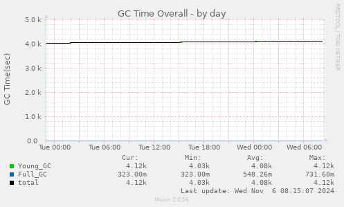 GC Time Overall