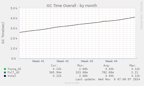 GC Time Overall