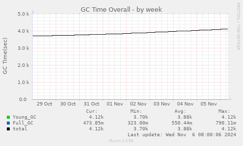 GC Time Overall