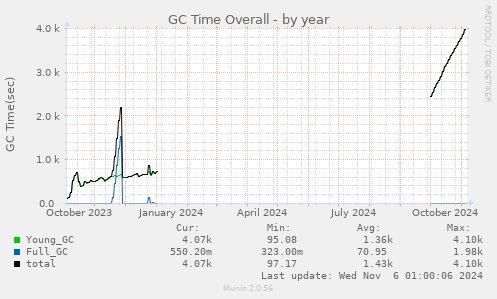 GC Time Overall