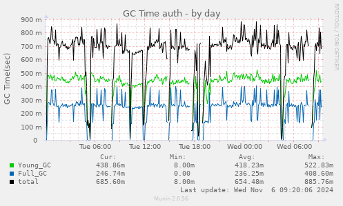 daily graph