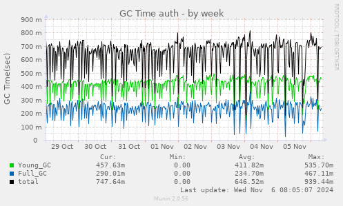 weekly graph