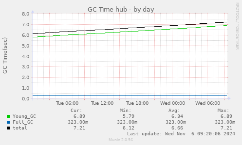 GC Time hub