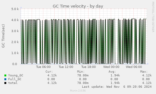 GC Time velocity