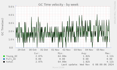 GC Time velocity