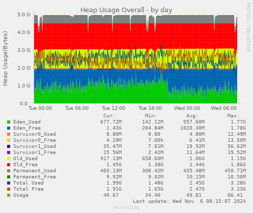 Heap Usage Overall