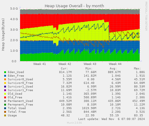 Heap Usage Overall