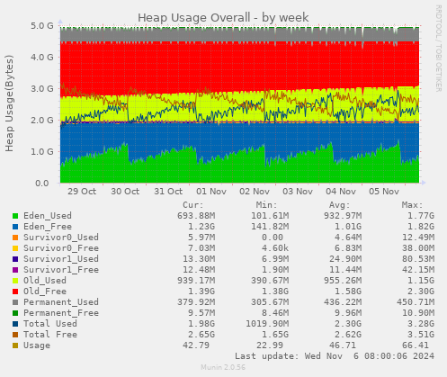 Heap Usage Overall