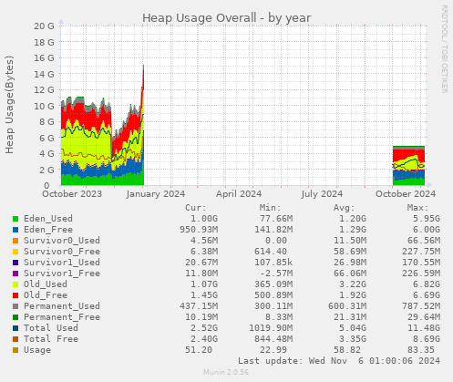 Heap Usage Overall