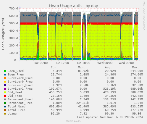 Heap Usage auth