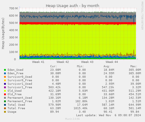 Heap Usage auth