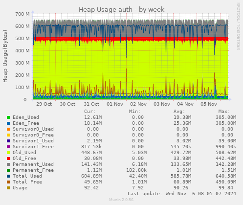 Heap Usage auth