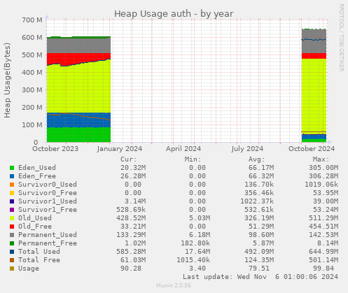 Heap Usage auth