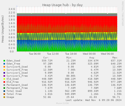 Heap Usage hub