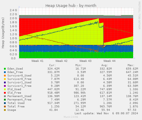 Heap Usage hub