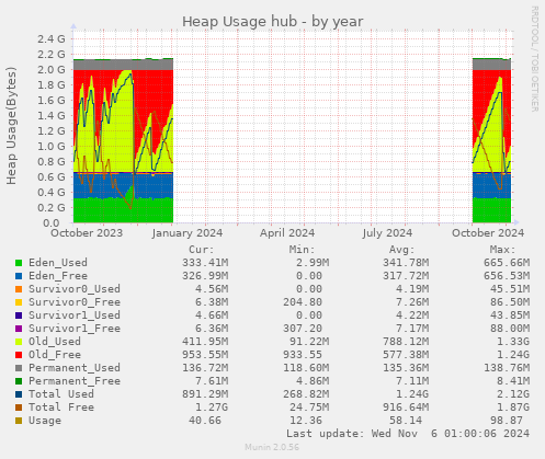 Heap Usage hub