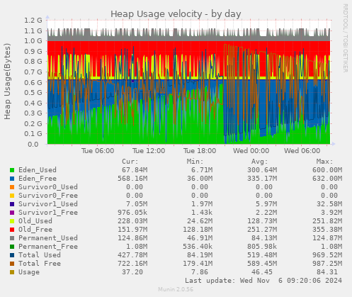 Heap Usage velocity