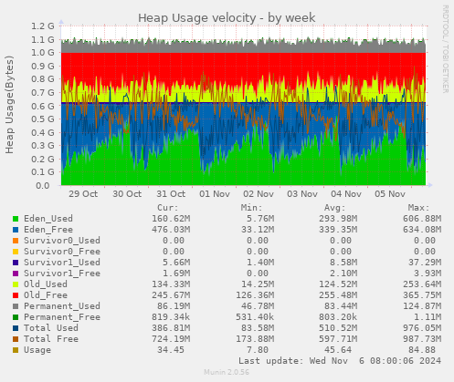 Heap Usage velocity