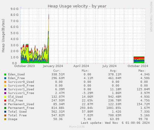 Heap Usage velocity