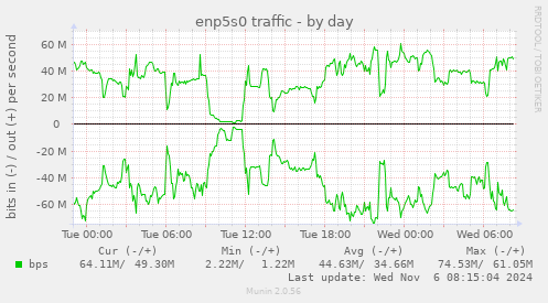 enp5s0 traffic