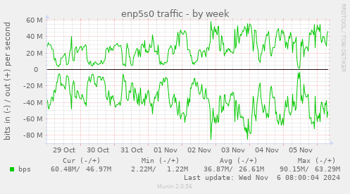 weekly graph