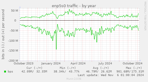 enp5s0 traffic