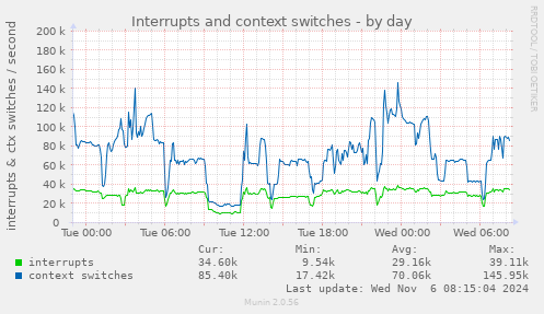 Interrupts and context switches