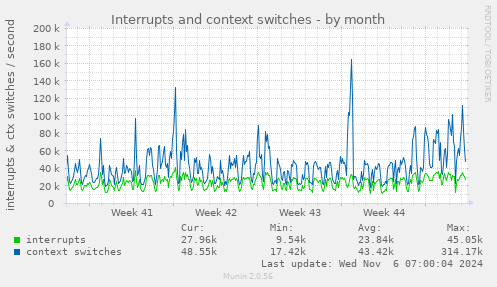 Interrupts and context switches