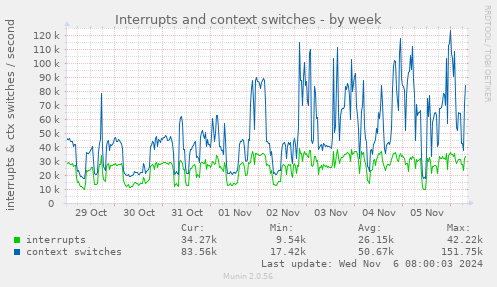 weekly graph