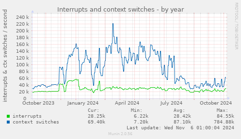 yearly graph