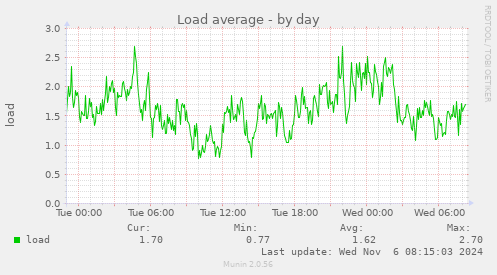 daily graph