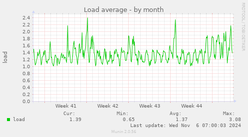 monthly graph