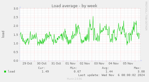 weekly graph